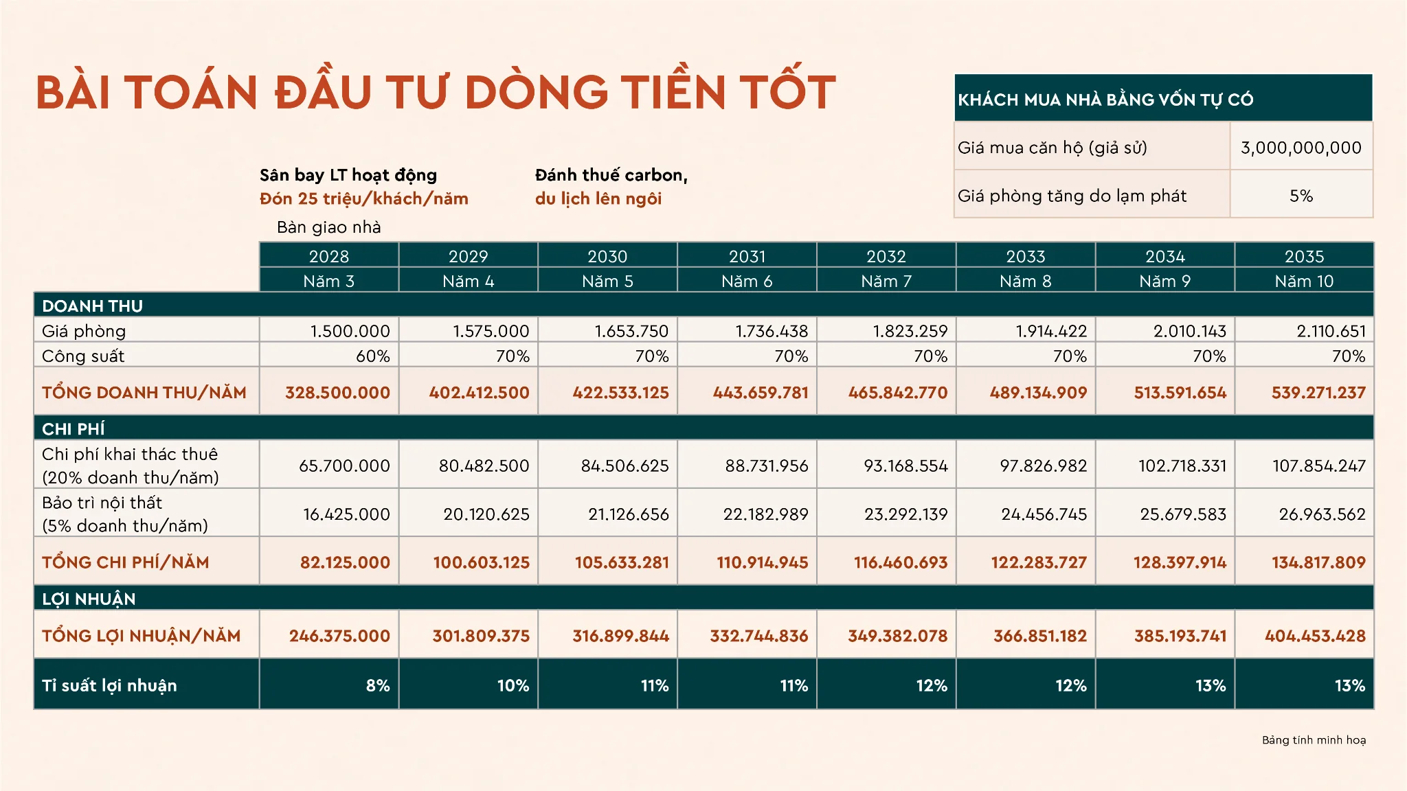 Bảng tính minh họa bài toán dòng tiền và lợi nhuận đầu tư căn hộ Q Terra Quy Nhơn